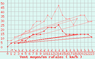 Courbe de la force du vent pour Saittarova