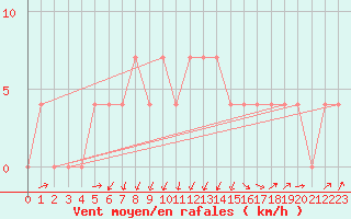 Courbe de la force du vent pour Seefeld