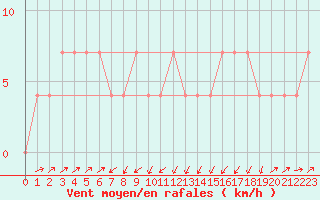 Courbe de la force du vent pour Gutenstein-Mariahilfberg