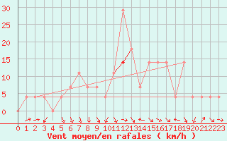 Courbe de la force du vent pour Budapest / Lorinc