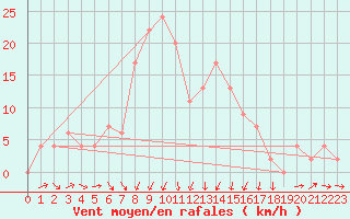 Courbe de la force du vent pour Vieste