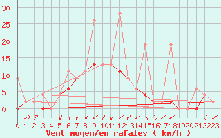 Courbe de la force du vent pour Bitlis