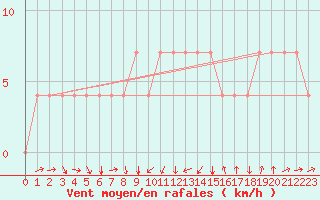 Courbe de la force du vent pour Wiener Neustadt