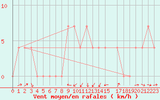 Courbe de la force du vent pour Feldbach