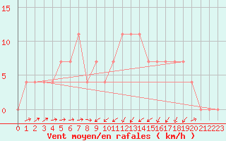 Courbe de la force du vent pour Kufstein