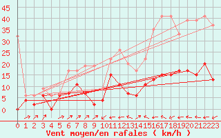 Courbe de la force du vent pour Ulrichen