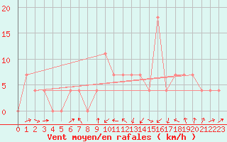 Courbe de la force du vent pour Deutschlandsberg