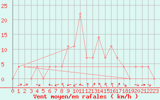 Courbe de la force du vent pour Groebming