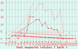 Courbe de la force du vent pour Wynau