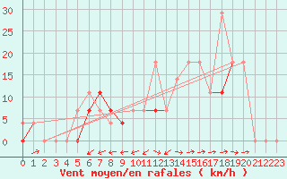 Courbe de la force du vent pour Sogndal / Haukasen