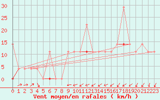 Courbe de la force du vent pour Hoydalsmo Ii