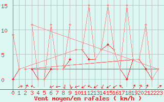 Courbe de la force du vent pour Karaman