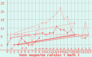 Courbe de la force du vent pour Les Eplatures - La Chaux-de-Fonds (Sw)