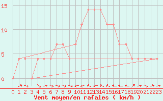 Courbe de la force du vent pour Murau