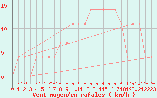 Courbe de la force du vent pour Sillian