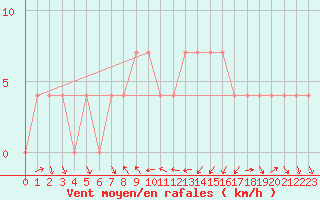 Courbe de la force du vent pour Mondsee