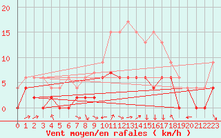 Courbe de la force du vent pour Pershore