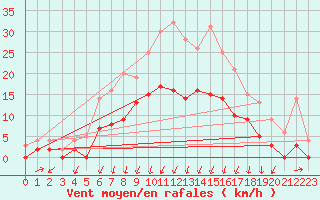 Courbe de la force du vent pour Montlimar (26)