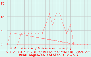 Courbe de la force du vent pour Leoben