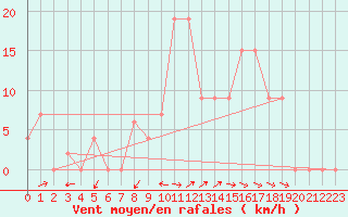 Courbe de la force du vent pour Amman Airport