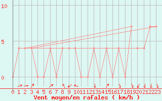 Courbe de la force du vent pour Warth