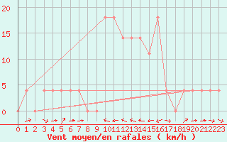 Courbe de la force du vent pour Murau