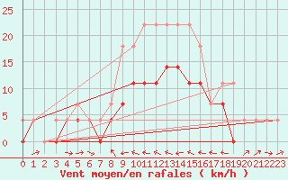 Courbe de la force du vent pour Amot