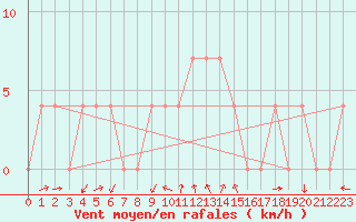 Courbe de la force du vent pour Saint Andrae I. L.