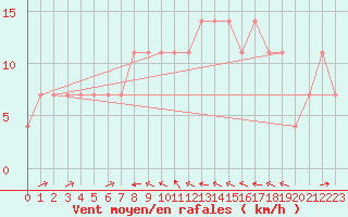 Courbe de la force du vent pour Tusimice