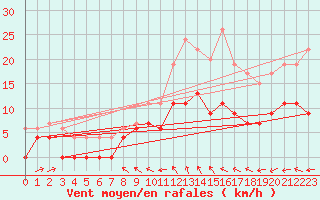 Courbe de la force du vent pour Langres (52) 