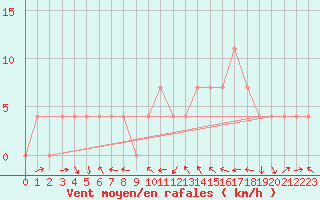 Courbe de la force du vent pour Bruck / Mur