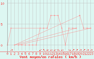 Courbe de la force du vent pour Mayrhofen