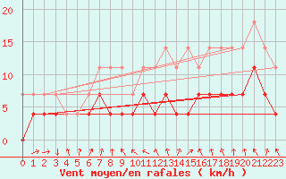 Courbe de la force du vent pour Regensburg