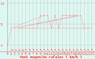 Courbe de la force du vent pour Spittal Drau