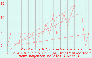 Courbe de la force du vent pour Bruck / Mur