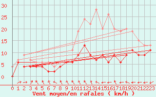 Courbe de la force du vent pour Tours (37)