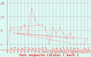 Courbe de la force du vent pour Surat Thani