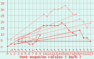 Courbe de la force du vent pour Saint-Brieuc (22)
