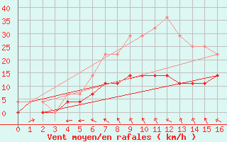 Courbe de la force du vent pour Boden