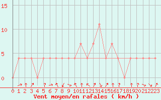 Courbe de la force du vent pour Spittal Drau