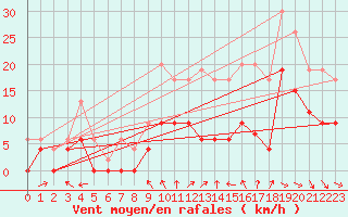 Courbe de la force du vent pour Cognac (16)