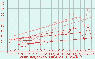 Courbe de la force du vent pour Clermont-Ferrand (63)