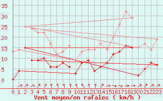 Courbe de la force du vent pour Ble / Mulhouse (68)