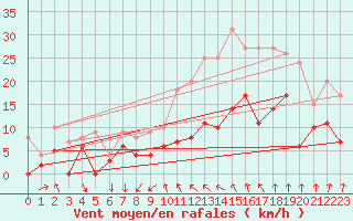 Courbe de la force du vent pour Alenon (61)