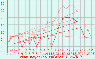 Courbe de la force du vent pour Saint-Brieuc (22)