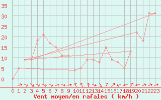Courbe de la force du vent pour Le Dramont (83)