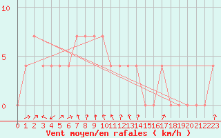 Courbe de la force du vent pour Lofer