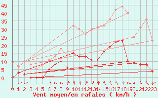 Courbe de la force du vent pour Fix-Saint-Geneys (43)