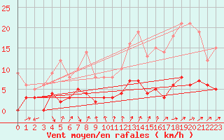 Courbe de la force du vent pour Bourg-Saint-Maurice (73)