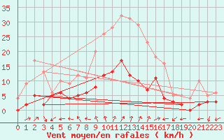 Courbe de la force du vent pour Muehlacker